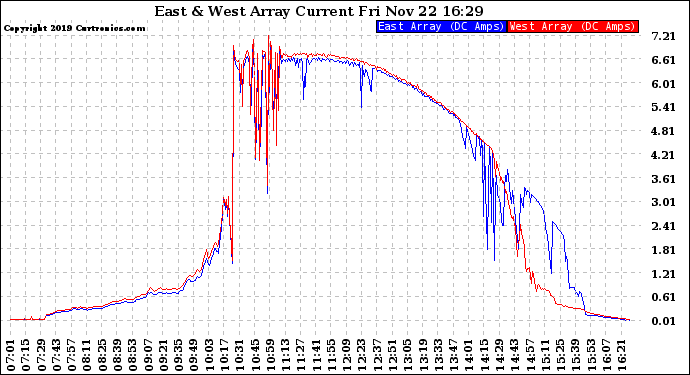 Solar PV/Inverter Performance Photovoltaic Panel Current Output