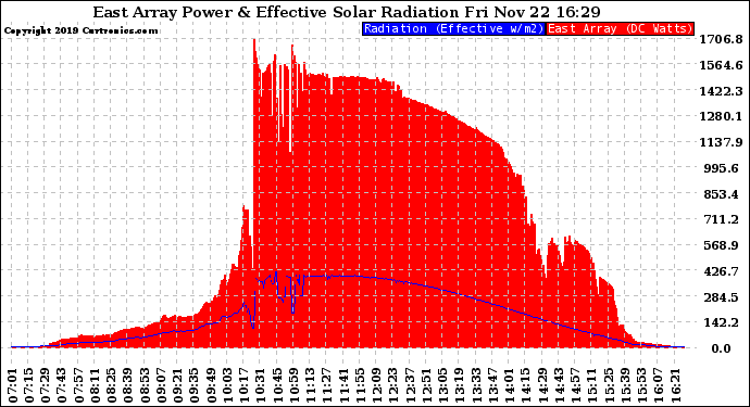 Solar PV/Inverter Performance East Array Power Output & Effective Solar Radiation