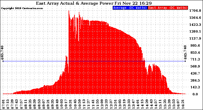 Solar PV/Inverter Performance East Array Actual & Average Power Output