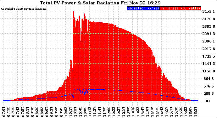 Solar PV/Inverter Performance Total PV Panel Power Output & Solar Radiation