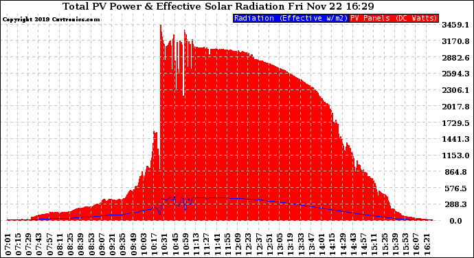 Solar PV/Inverter Performance Total PV Panel Power Output & Effective Solar Radiation