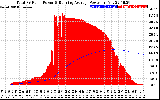 Solar PV/Inverter Performance Total PV Panel & Running Average Power Output