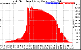 Solar PV/Inverter Performance Total PV Panel Power Output