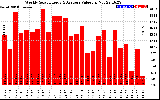 Solar PV/Inverter Performance Weekly Solar Energy Production Value