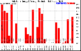 Solar PV/Inverter Performance Daily Solar Energy Production