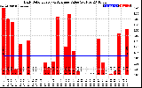 Solar PV/Inverter Performance Daily Solar Energy Production Value