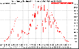 Solar PV/Inverter Performance Daily Energy Production Per Minute