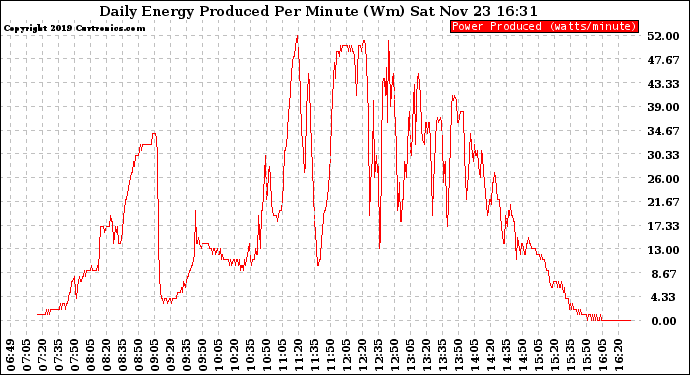 Solar PV/Inverter Performance Daily Energy Production Per Minute