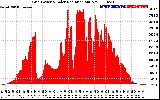 Solar PV/Inverter Performance Grid Power & Solar Radiation