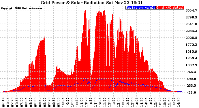 Solar PV/Inverter Performance Grid Power & Solar Radiation