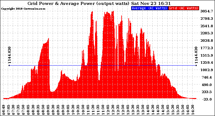 Solar PV/Inverter Performance Inverter Power Output