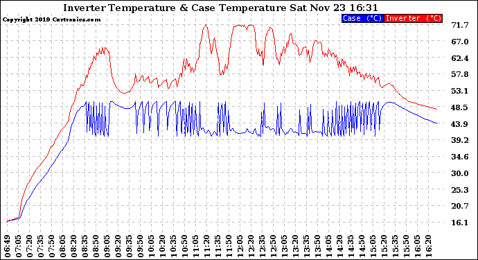 Solar PV/Inverter Performance Inverter Operating Temperature