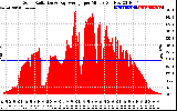 Solar PV/Inverter Performance Solar Radiation & Day Average per Minute