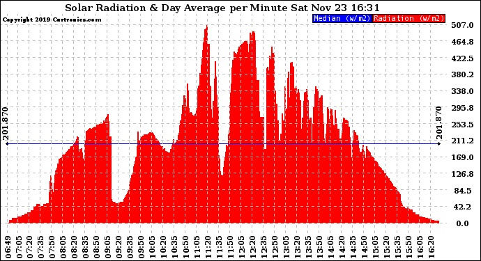 Solar PV/Inverter Performance Solar Radiation & Day Average per Minute