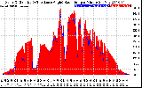 Solar PV/Inverter Performance Solar Radiation & Effective Solar Radiation per Minute