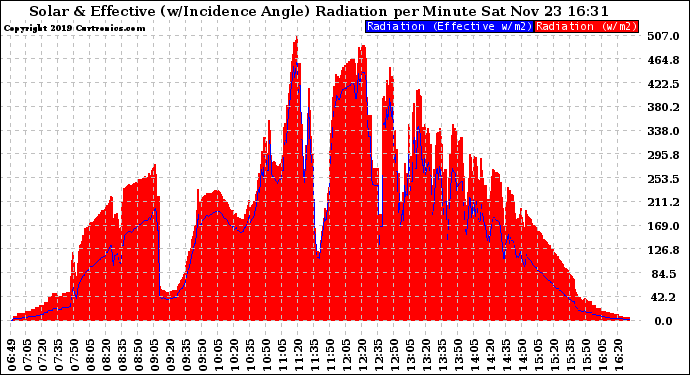 Solar PV/Inverter Performance Solar Radiation & Effective Solar Radiation per Minute