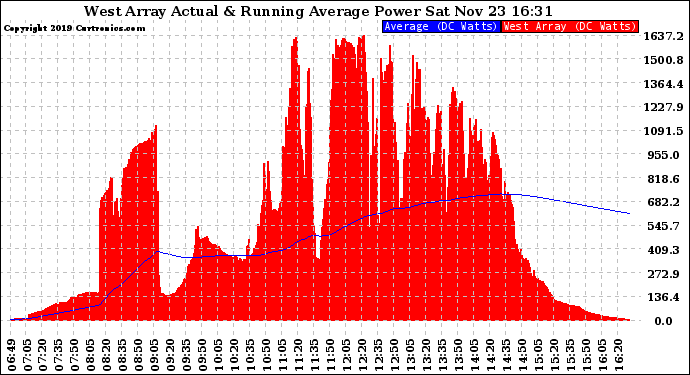 Solar PV/Inverter Performance West Array Actual & Running Average Power Output