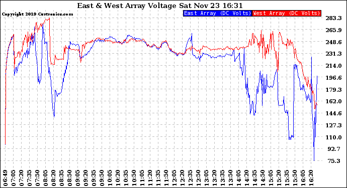 Solar PV/Inverter Performance Photovoltaic Panel Voltage Output