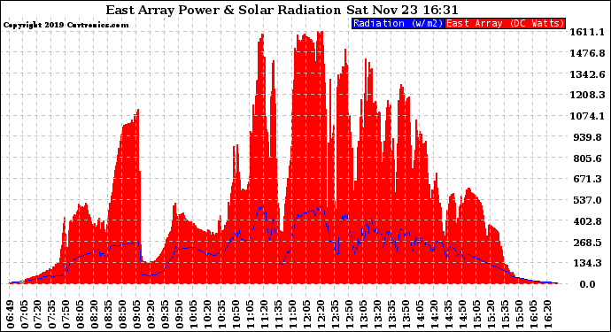 Solar PV/Inverter Performance East Array Power Output & Solar Radiation