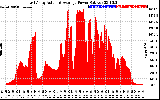 Solar PV/Inverter Performance East Array Actual & Average Power Output