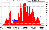 Solar PV/Inverter Performance East Array Actual & Running Average Power Output