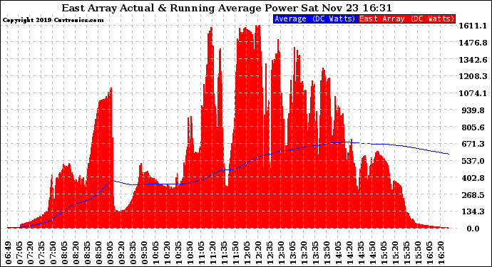 Solar PV/Inverter Performance East Array Actual & Running Average Power Output