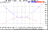 Solar PV/Inverter Performance Sun Altitude Angle & Sun Incidence Angle on PV Panels