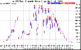 Solar PV/Inverter Performance PV Panel Power Output & Inverter Power Output