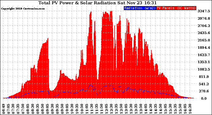 Solar PV/Inverter Performance Total PV Panel Power Output & Solar Radiation