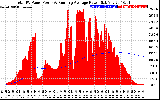 Solar PV/Inverter Performance Total PV Panel & Running Average Power Output