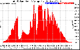 Solar PV/Inverter Performance Total PV Panel Power Output