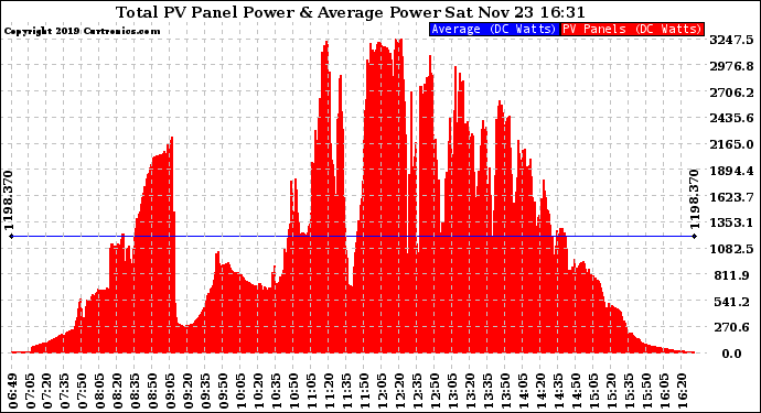 Solar PV/Inverter Performance Total PV Panel Power Output