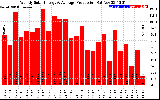 Solar PV/Inverter Performance Weekly Solar Energy Production