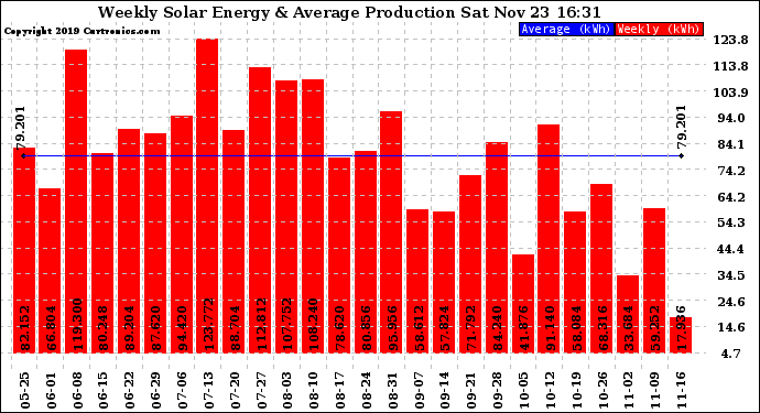 Solar PV/Inverter Performance Weekly Solar Energy Production