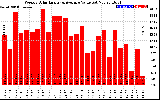 Solar PV/Inverter Performance Weekly Solar Energy Production Value