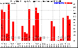 Solar PV/Inverter Performance Daily Solar Energy Production