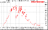 Solar PV/Inverter Performance Daily Energy Production Per Minute