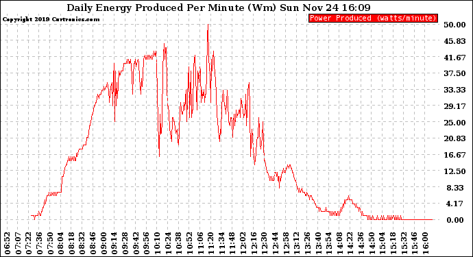 Solar PV/Inverter Performance Daily Energy Production Per Minute