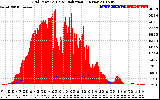 Solar PV/Inverter Performance Grid Power & Solar Radiation