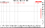 Solar PV/Inverter Performance Grid Voltage