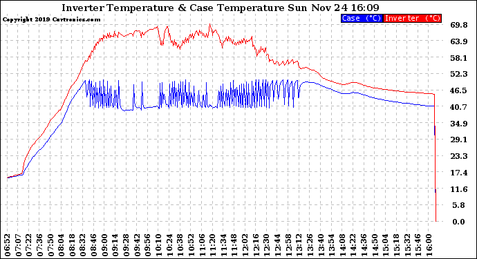 Solar PV/Inverter Performance Inverter Operating Temperature