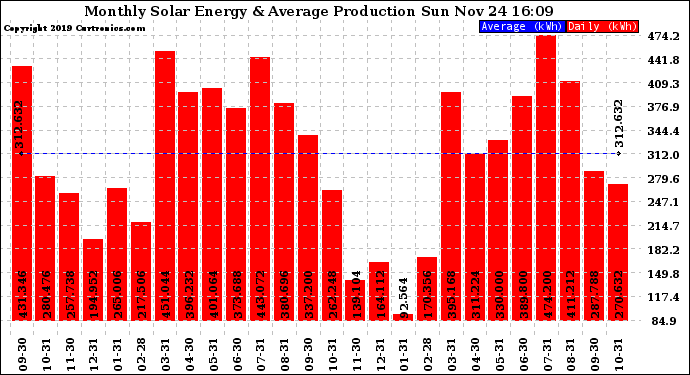 Solar PV/Inverter Performance Monthly Solar Energy Production