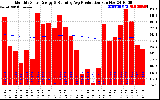 Solar PV/Inverter Performance Monthly Solar Energy Production Running Average