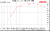 Solar PV/Inverter Performance Outdoor Temperature