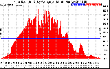 Solar PV/Inverter Performance Solar Radiation & Day Average per Minute