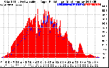 Solar PV/Inverter Performance Solar Radiation & Effective Solar Radiation per Minute