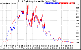 Solar PV/Inverter Performance Photovoltaic Panel Current Output