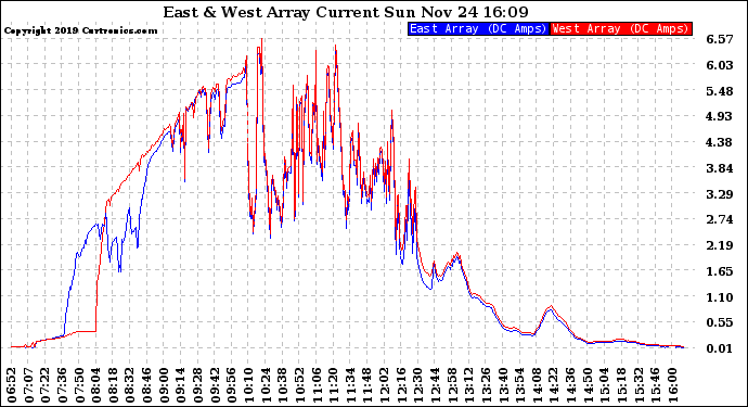 Solar PV/Inverter Performance Photovoltaic Panel Current Output