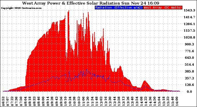 Solar PV/Inverter Performance West Array Power Output & Effective Solar Radiation