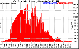 Solar PV/Inverter Performance West Array Actual & Average Power Output